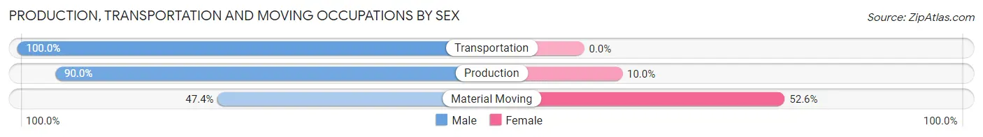 Production, Transportation and Moving Occupations by Sex in Zip Code 43961