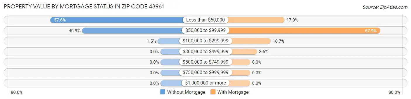 Property Value by Mortgage Status in Zip Code 43961