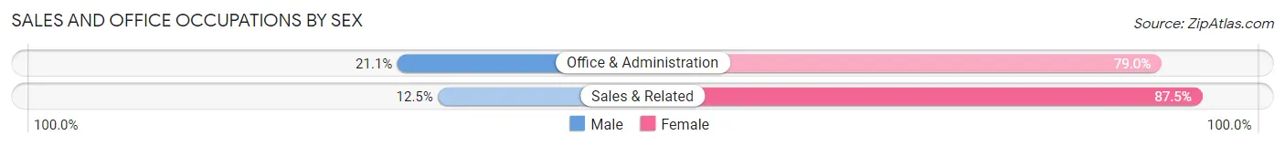Sales and Office Occupations by Sex in Zip Code 43961