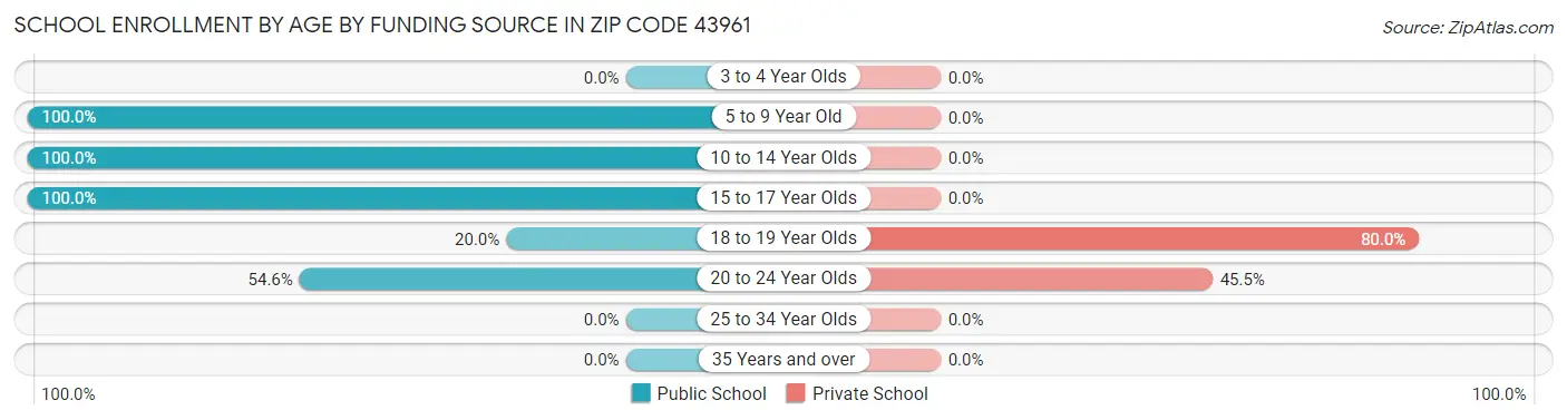 School Enrollment by Age by Funding Source in Zip Code 43961