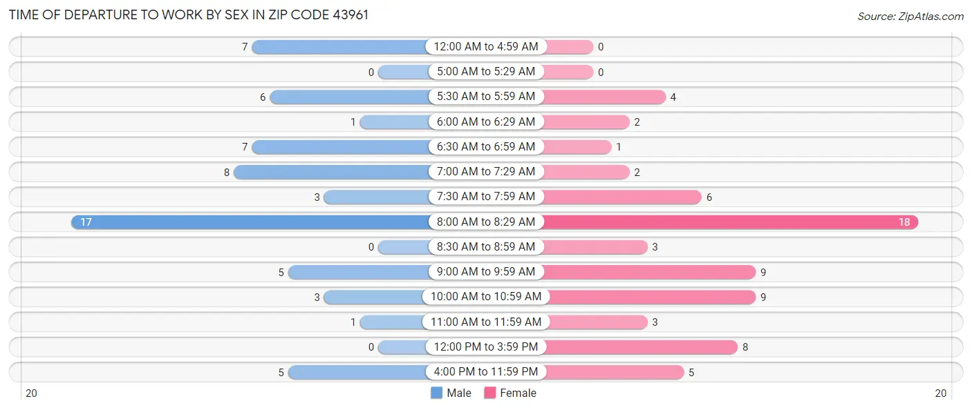 Time of Departure to Work by Sex in Zip Code 43961