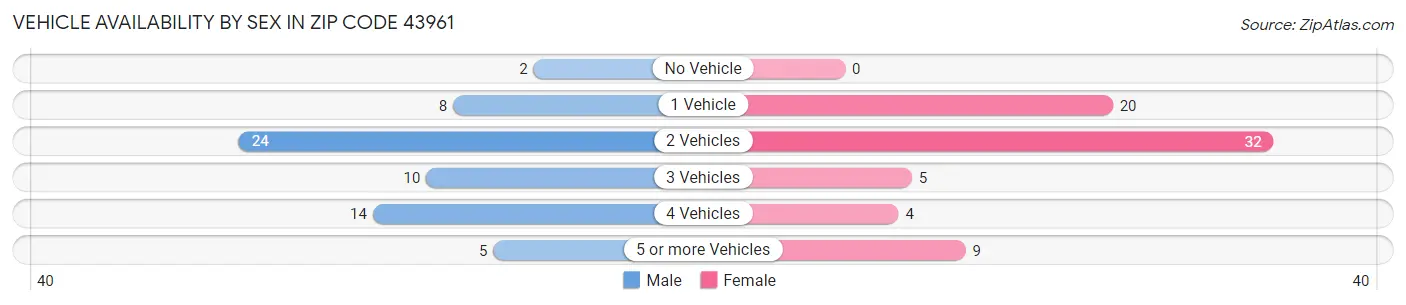 Vehicle Availability by Sex in Zip Code 43961
