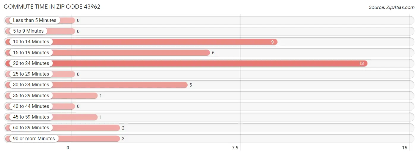 Commute Time in Zip Code 43962