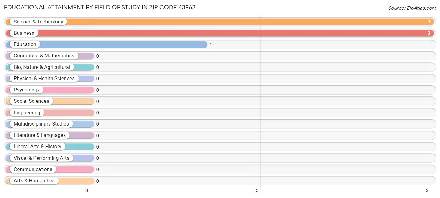 Educational Attainment by Field of Study in Zip Code 43962
