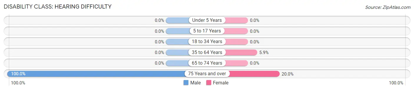 Disability in Zip Code 43962: <span>Hearing Difficulty</span>