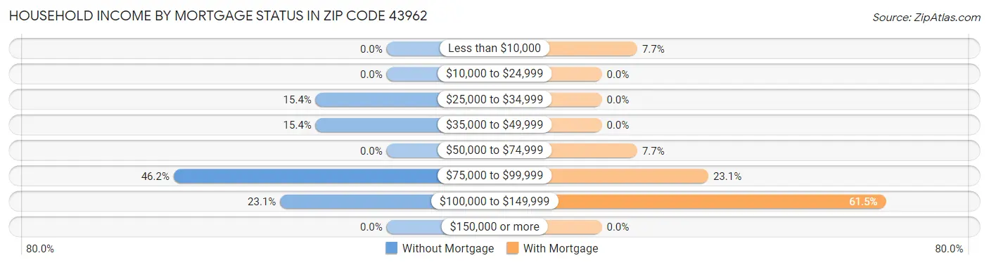 Household Income by Mortgage Status in Zip Code 43962