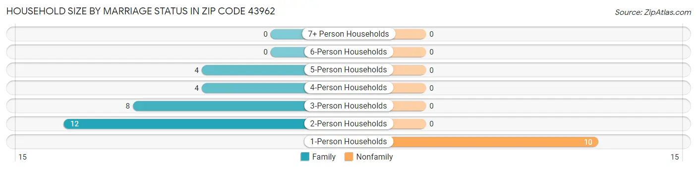 Household Size by Marriage Status in Zip Code 43962