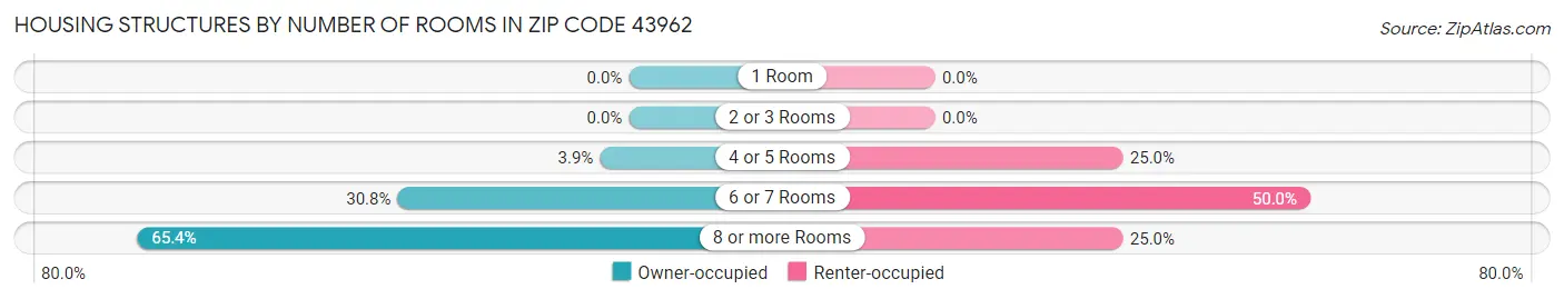 Housing Structures by Number of Rooms in Zip Code 43962