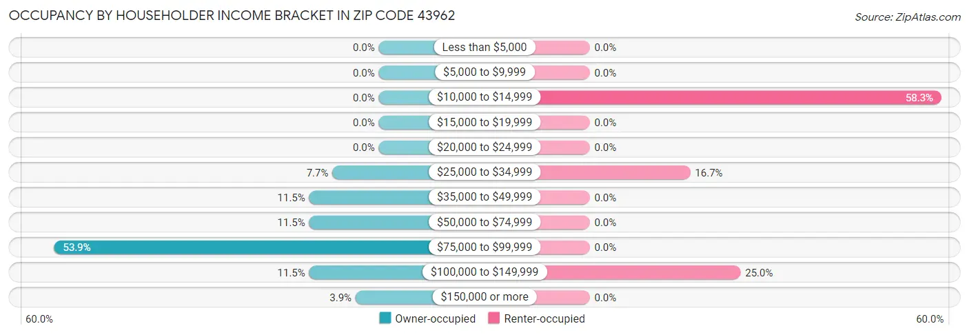 Occupancy by Householder Income Bracket in Zip Code 43962