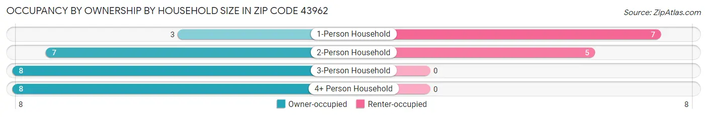 Occupancy by Ownership by Household Size in Zip Code 43962