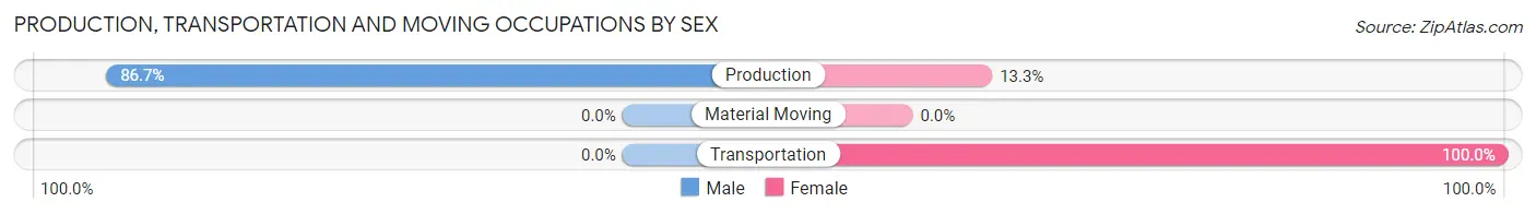 Production, Transportation and Moving Occupations by Sex in Zip Code 43962