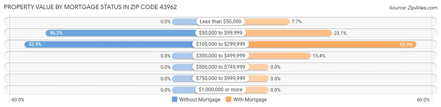 Property Value by Mortgage Status in Zip Code 43962