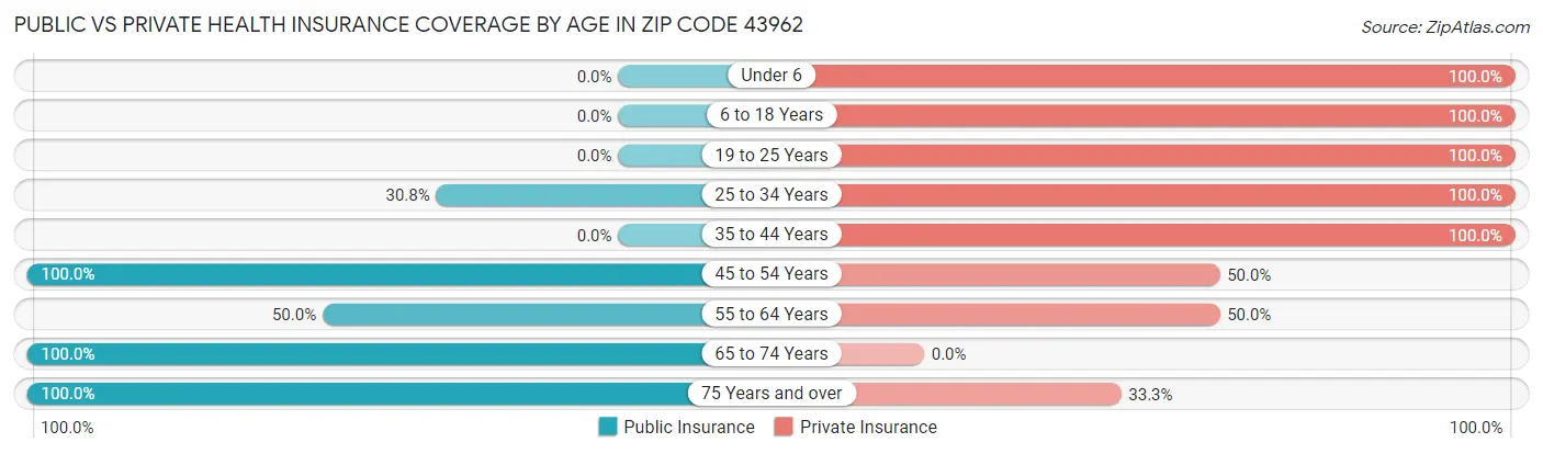 Public vs Private Health Insurance Coverage by Age in Zip Code 43962