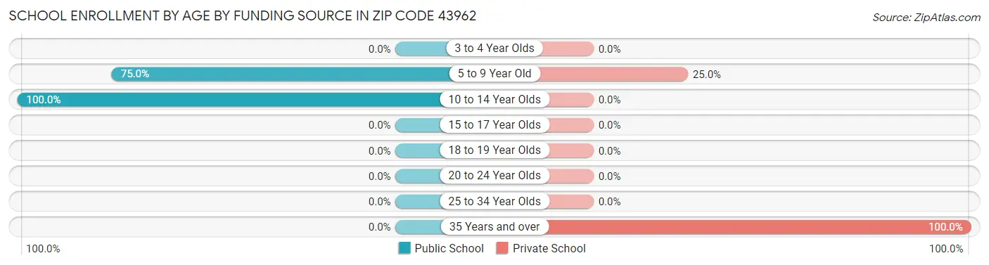 School Enrollment by Age by Funding Source in Zip Code 43962