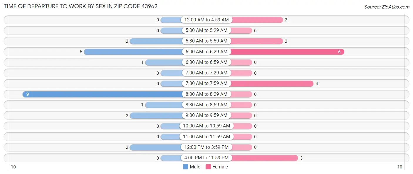 Time of Departure to Work by Sex in Zip Code 43962