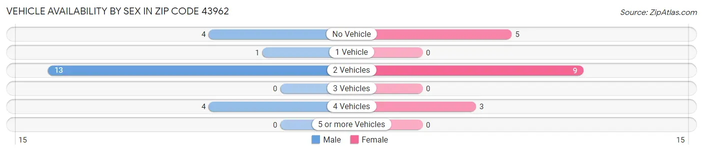 Vehicle Availability by Sex in Zip Code 43962