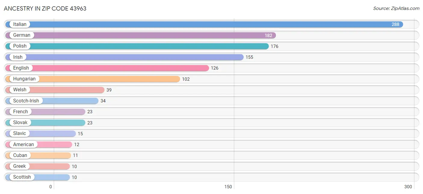 Ancestry in Zip Code 43963