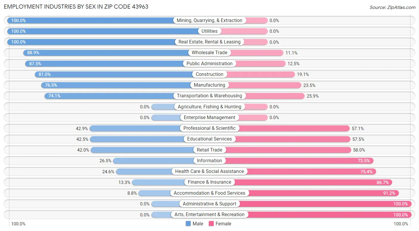 Employment Industries by Sex in Zip Code 43963