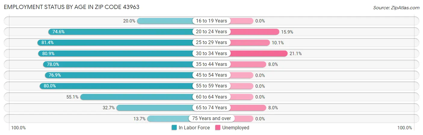 Employment Status by Age in Zip Code 43963