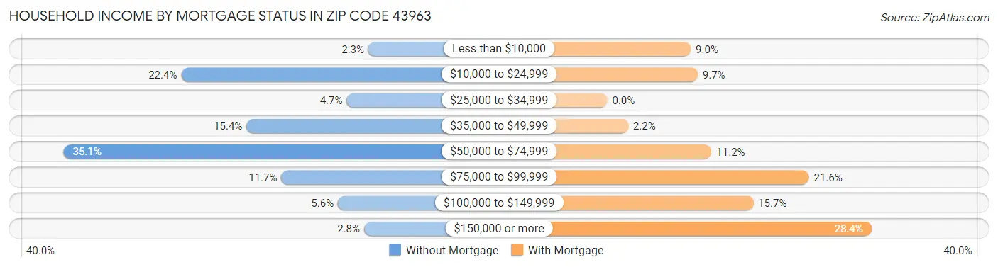 Household Income by Mortgage Status in Zip Code 43963