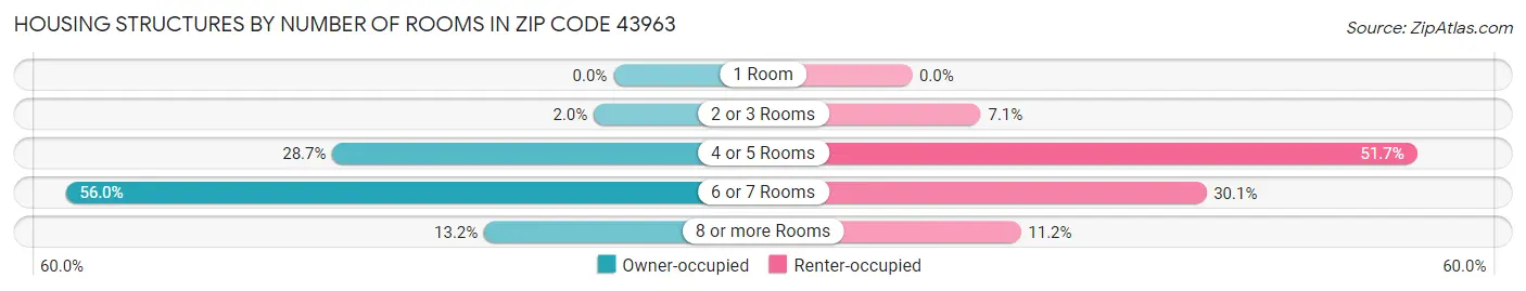 Housing Structures by Number of Rooms in Zip Code 43963