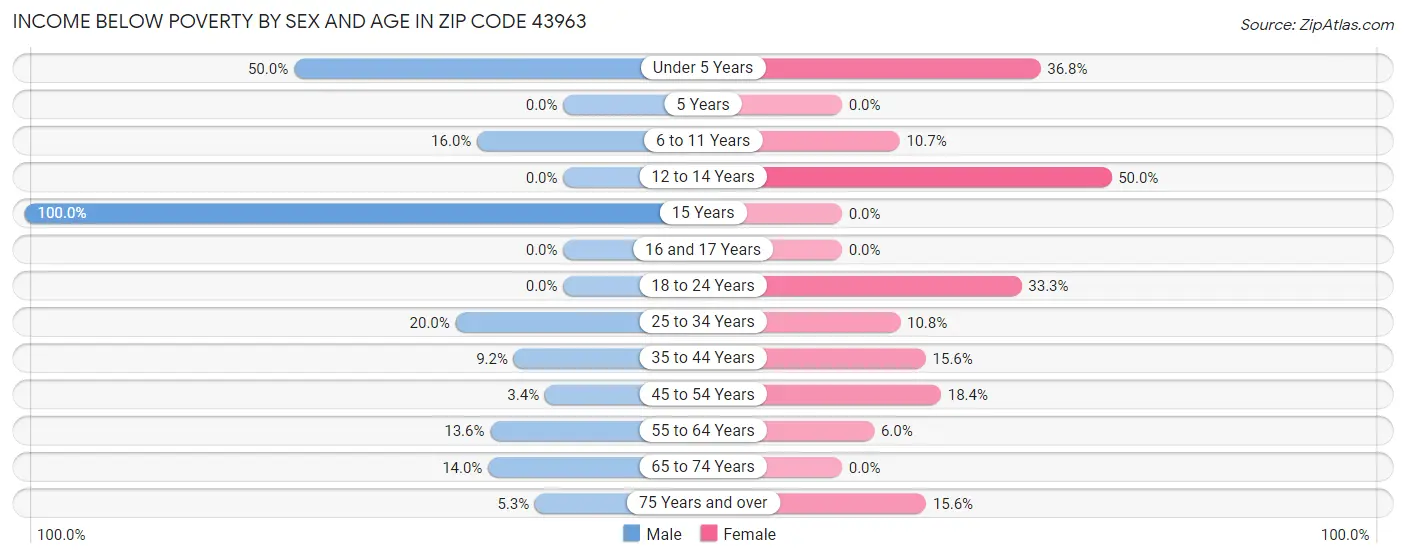 Income Below Poverty by Sex and Age in Zip Code 43963