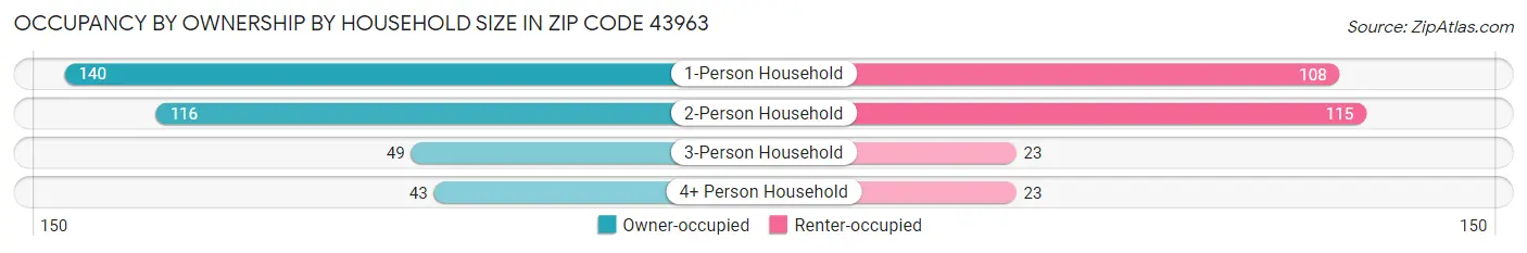 Occupancy by Ownership by Household Size in Zip Code 43963