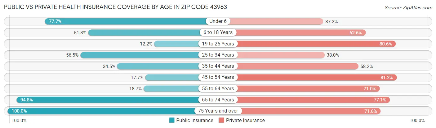 Public vs Private Health Insurance Coverage by Age in Zip Code 43963