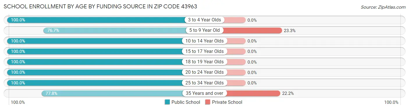 School Enrollment by Age by Funding Source in Zip Code 43963