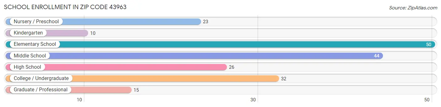 School Enrollment in Zip Code 43963