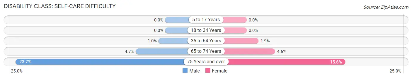 Disability in Zip Code 43963: <span>Self-Care Difficulty</span>