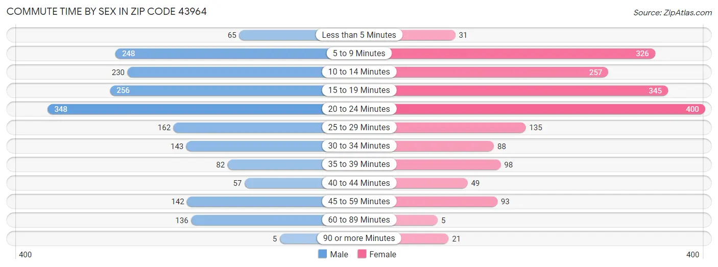 Commute Time by Sex in Zip Code 43964