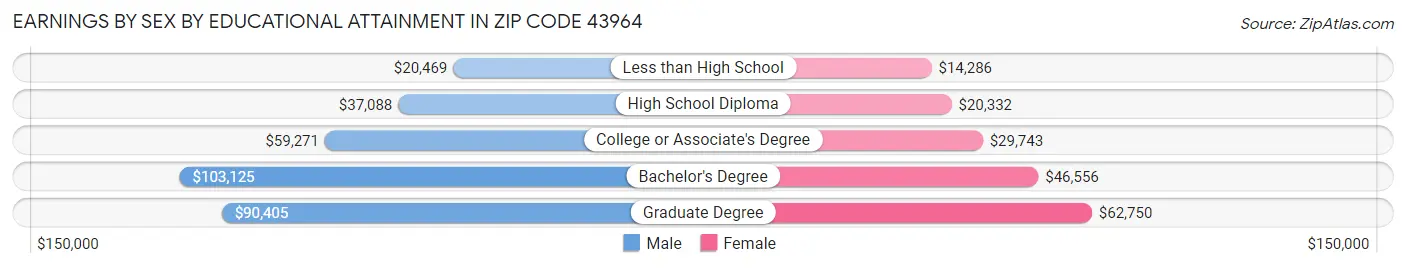 Earnings by Sex by Educational Attainment in Zip Code 43964