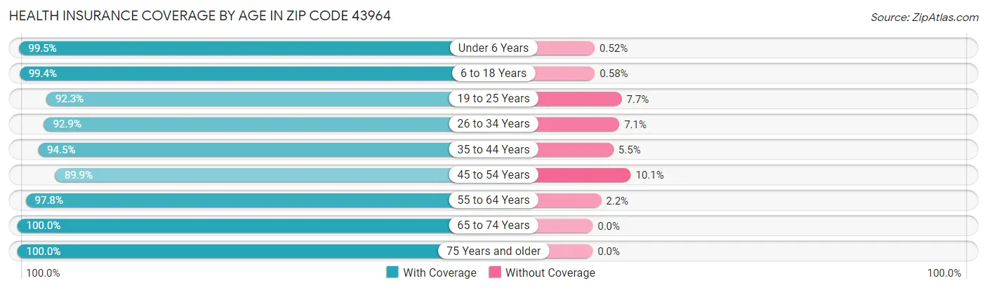 Health Insurance Coverage by Age in Zip Code 43964