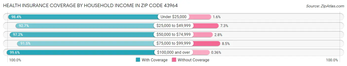 Health Insurance Coverage by Household Income in Zip Code 43964