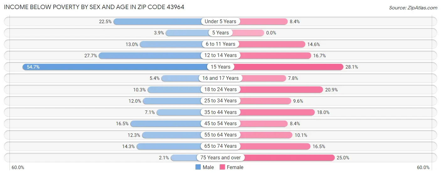Income Below Poverty by Sex and Age in Zip Code 43964