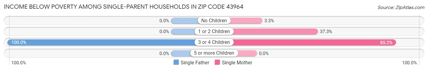 Income Below Poverty Among Single-Parent Households in Zip Code 43964