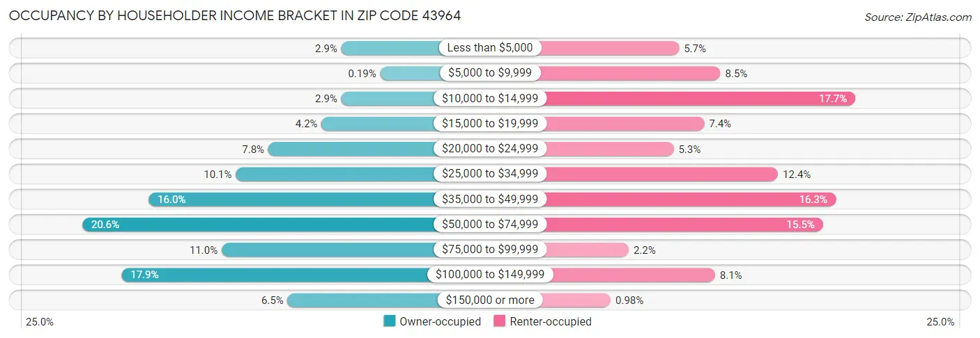 Occupancy by Householder Income Bracket in Zip Code 43964