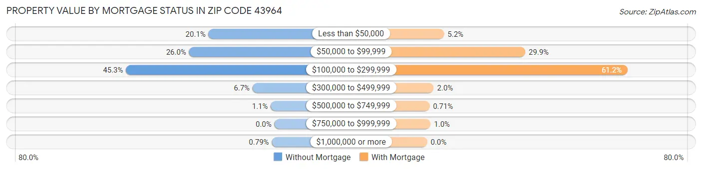 Property Value by Mortgage Status in Zip Code 43964