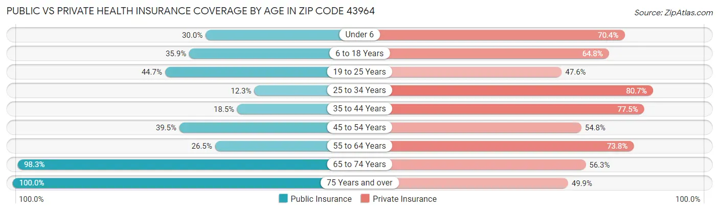 Public vs Private Health Insurance Coverage by Age in Zip Code 43964