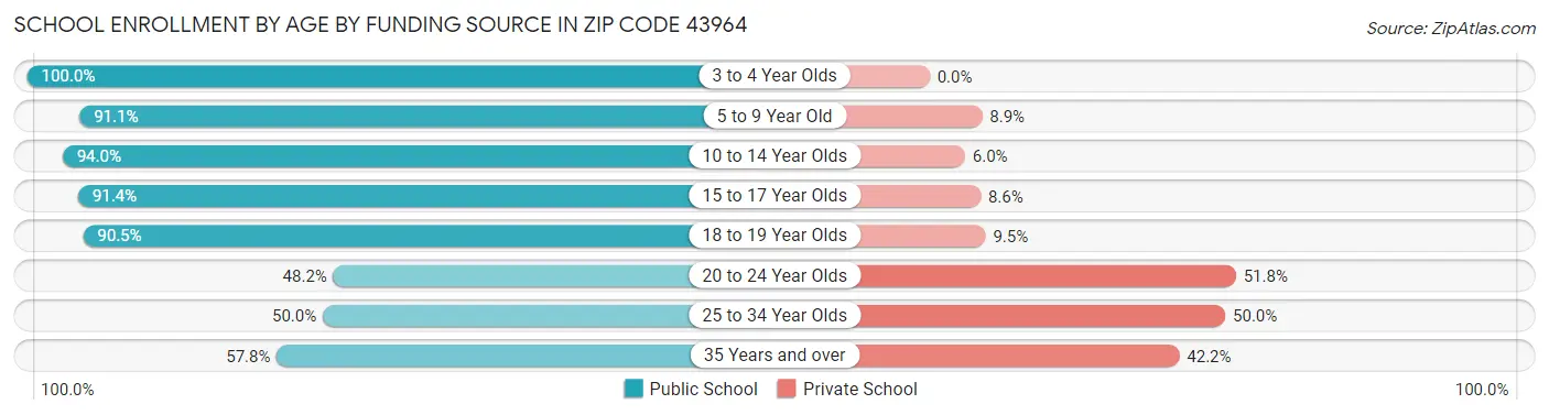 School Enrollment by Age by Funding Source in Zip Code 43964