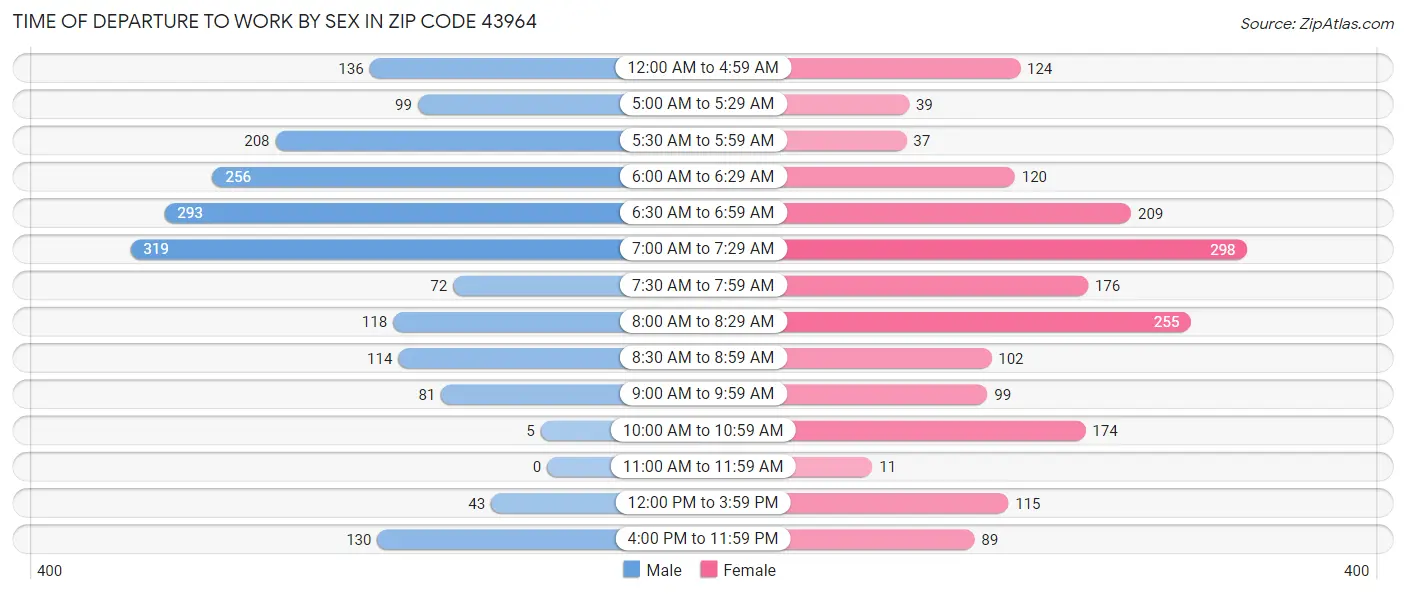 Time of Departure to Work by Sex in Zip Code 43964