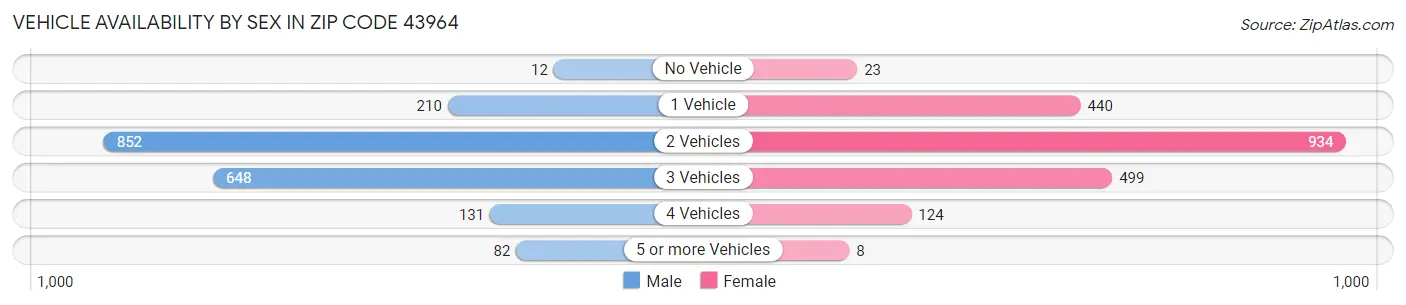 Vehicle Availability by Sex in Zip Code 43964