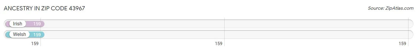 Ancestry in Zip Code 43967