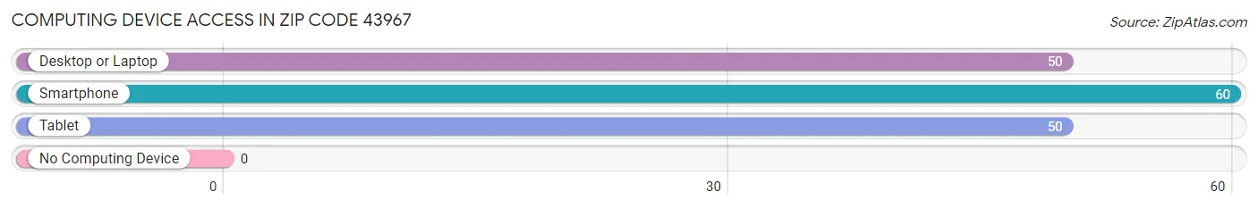 Computing Device Access in Zip Code 43967
