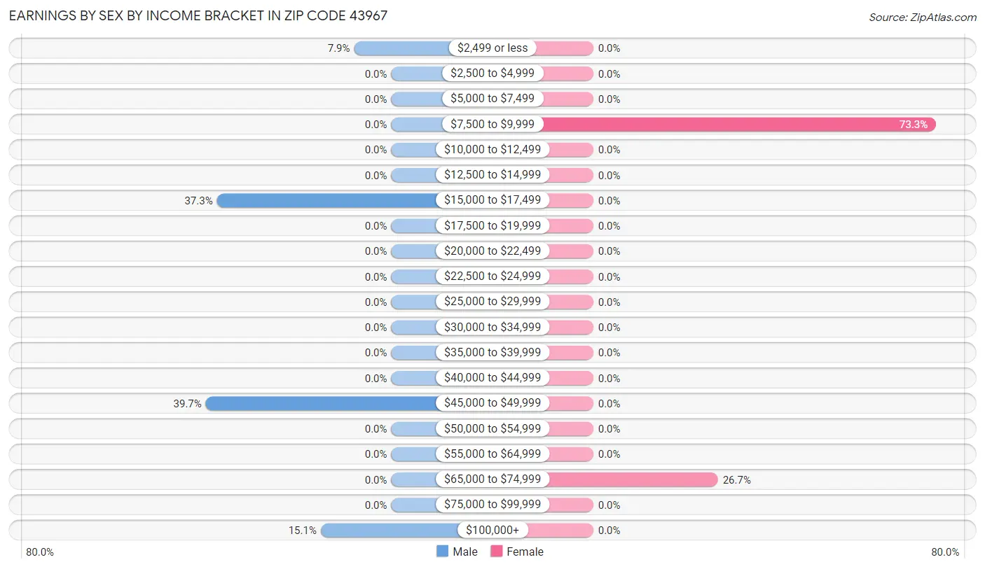 Earnings by Sex by Income Bracket in Zip Code 43967