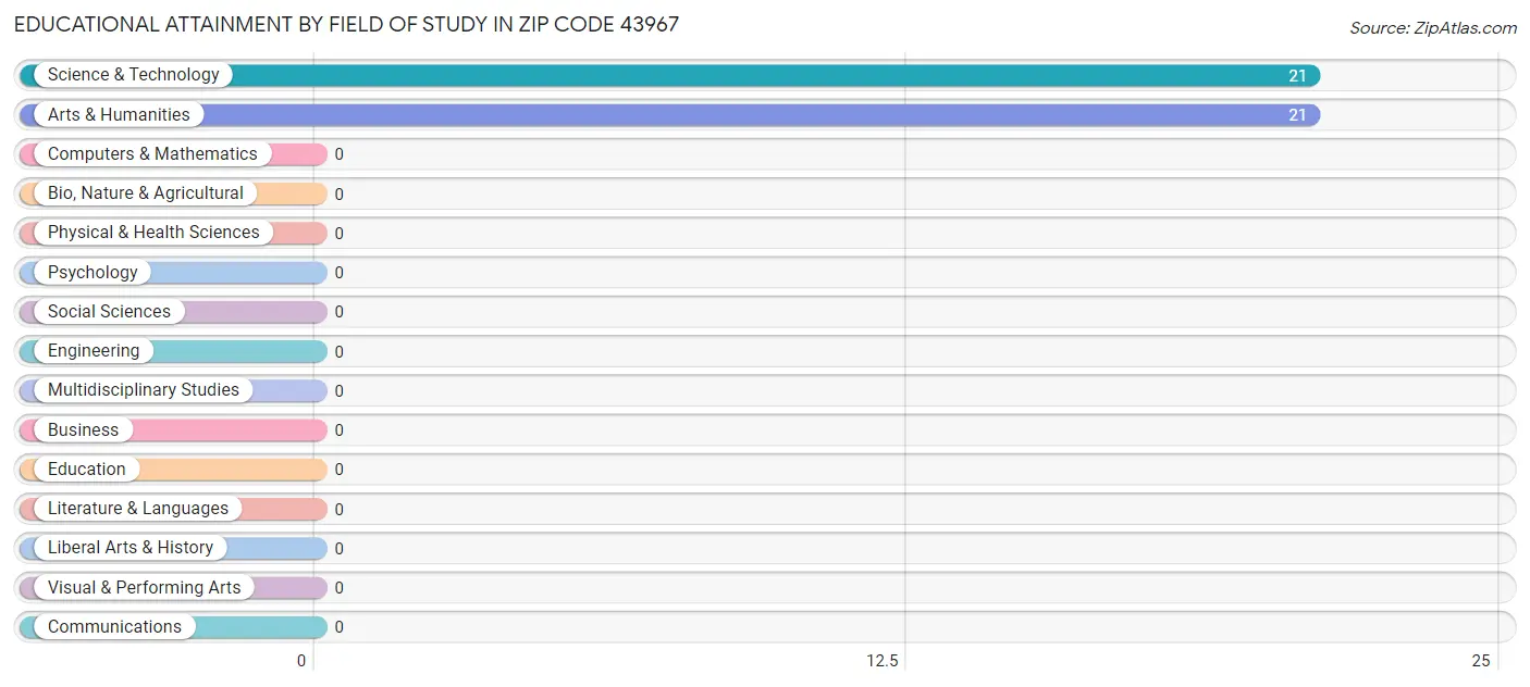 Educational Attainment by Field of Study in Zip Code 43967