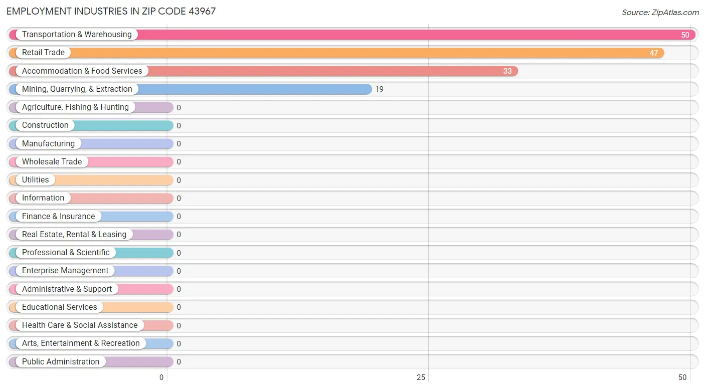 Employment Industries in Zip Code 43967