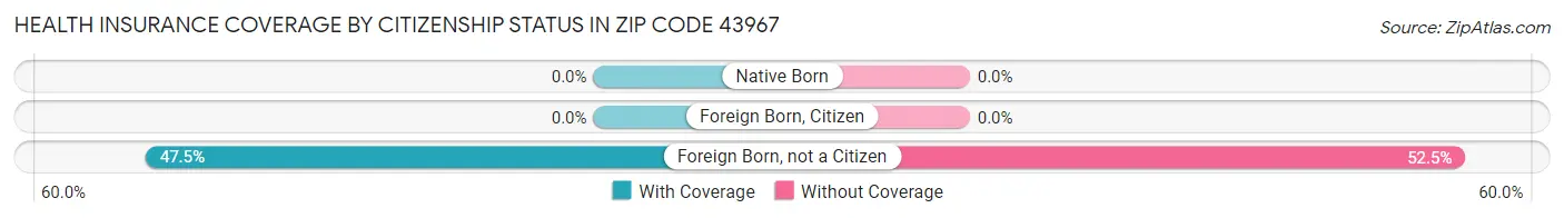 Health Insurance Coverage by Citizenship Status in Zip Code 43967