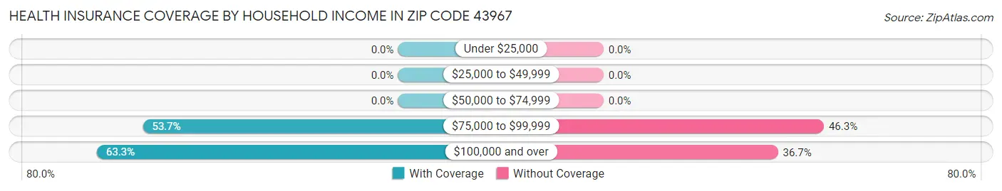 Health Insurance Coverage by Household Income in Zip Code 43967